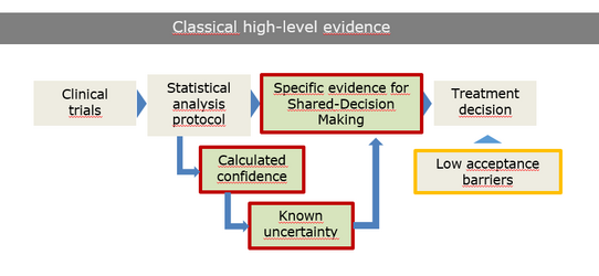 Classical high level evidence